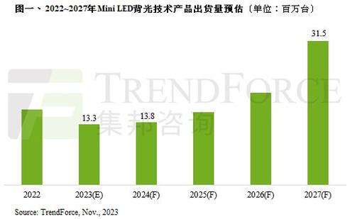 trendforce集邦咨询预计2024年miniled背光技术产品回升至1379万台